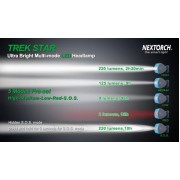 Nextorch Trek Star 多模式LED 220流明頭燈